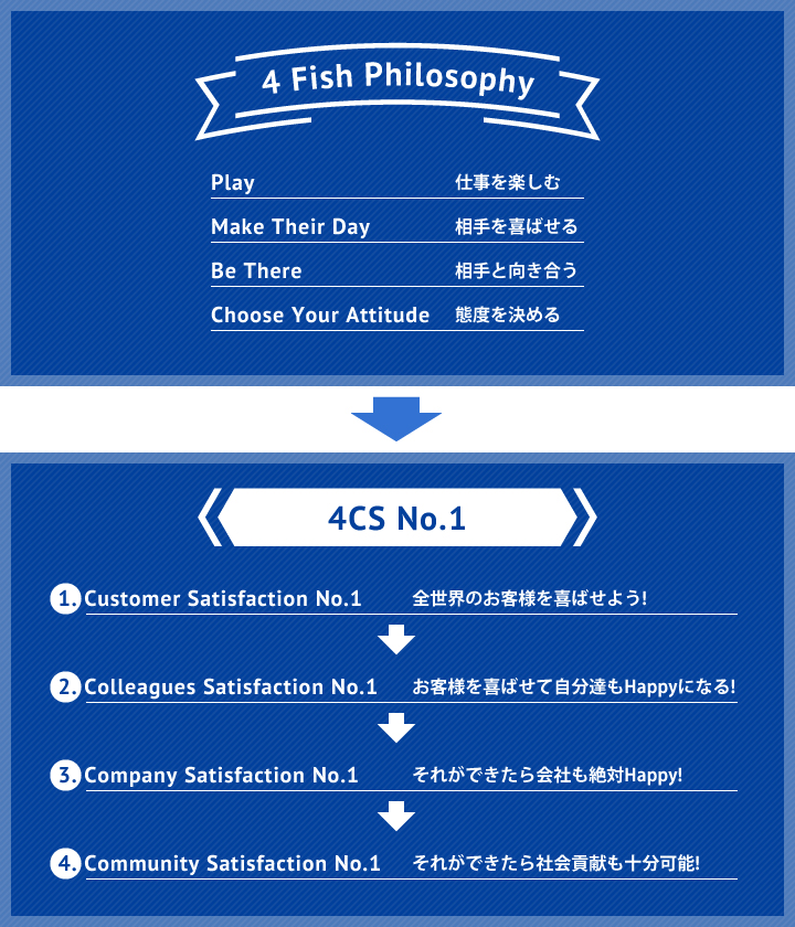 4 Fish Philosophy